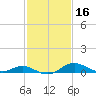 Stony Creek tide chart for Monday, February 16, 2026