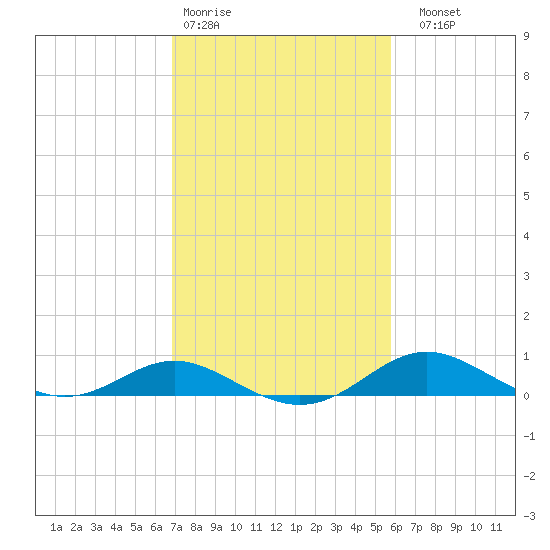 Stony Creek tide chart for Wednesday, February 18, 2026