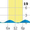 Stony Creek tide chart for Thursday, February 19, 2026