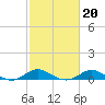 Stony Creek tide chart for Friday, February 20, 2026
