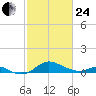 Stony Creek tide chart for Tuesday, February 24, 2026