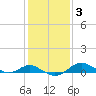 Stony Creek tide chart for Tuesday, February 3, 2026