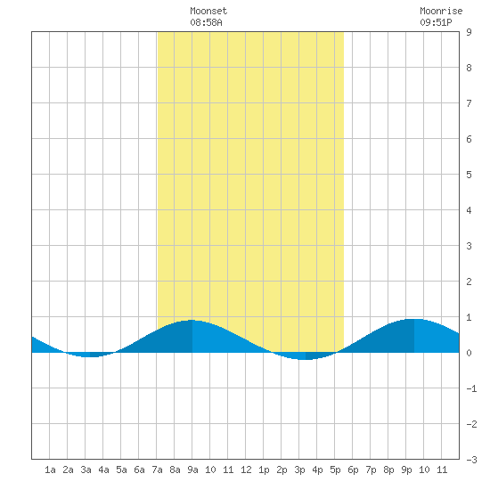 Stony Creek tide chart for Thursday, February 5, 2026
