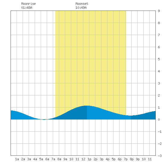 Stony Creek tide chart for Tuesday, March 10, 2026