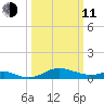 Stony Creek tide chart for Wednesday, March 11, 2026