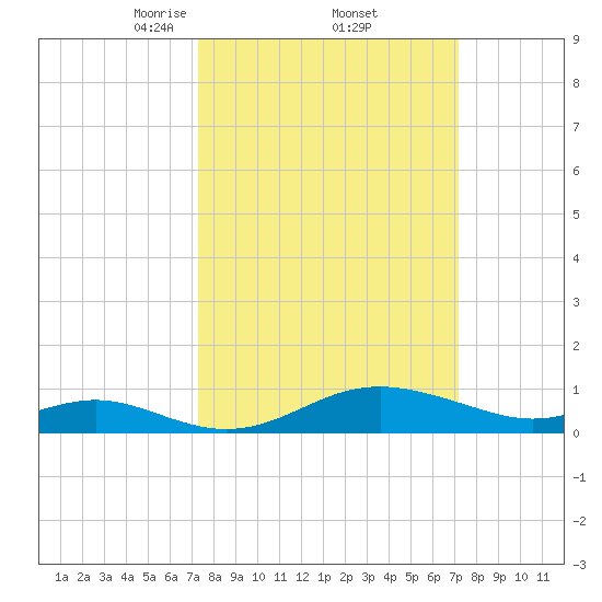 Stony Creek tide chart for Friday, March 13, 2026