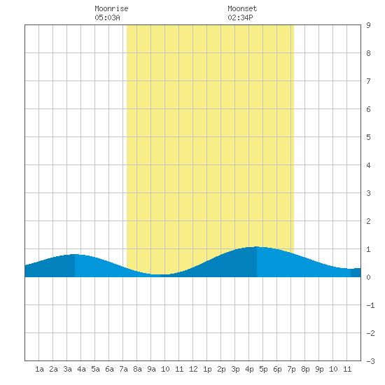 Stony Creek tide chart for Saturday, March 14, 2026