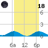 Stony Creek tide chart for Wednesday, March 18, 2026