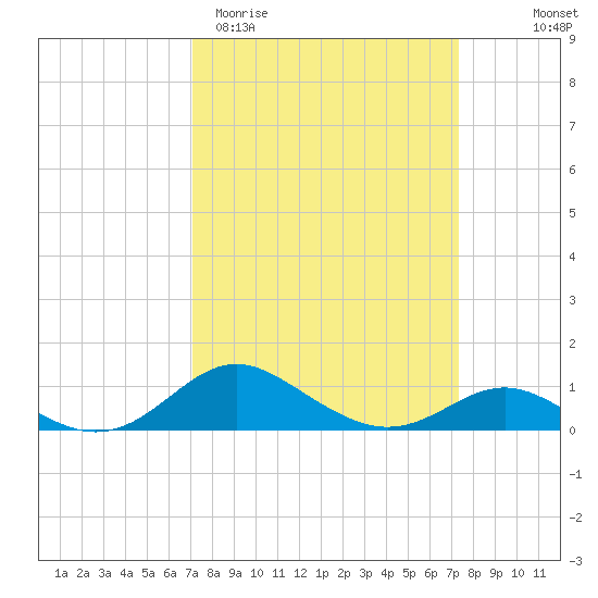 Stony Creek tide chart for Saturday, March 21, 2026