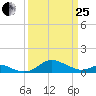 Stony Creek tide chart for Wednesday, March 25, 2026