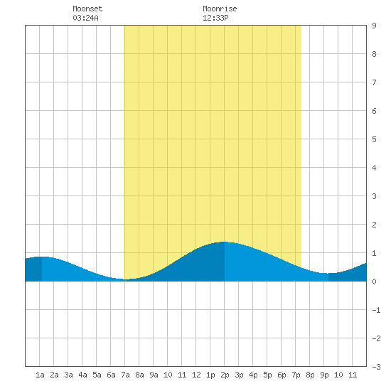 Stony Creek tide chart for Thursday, March 26, 2026