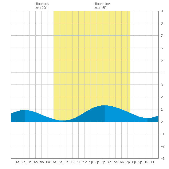 Stony Creek tide chart for Friday, March 27, 2026