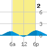 Stony Creek tide chart for Monday, March 2, 2026