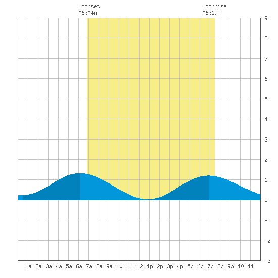 Stony Creek tide chart for Tuesday, March 31, 2026