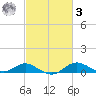 Stony Creek tide chart for Tuesday, March 3, 2026