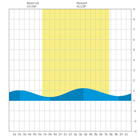 Stony Creek tide chart for Saturday, April 11, 2026