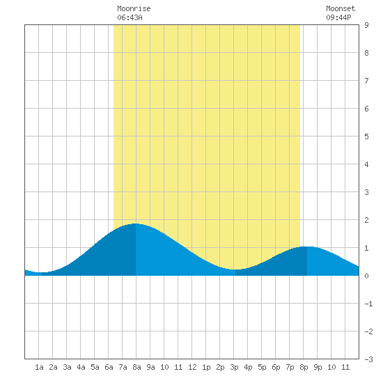 Stony Creek tide chart for Saturday, April 18, 2026