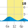Stony Creek tide chart for Saturday, April 18, 2026