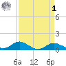 Stony Creek tide chart for Wednesday, April 1, 2026