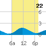 Stony Creek tide chart for Wednesday, April 22, 2026