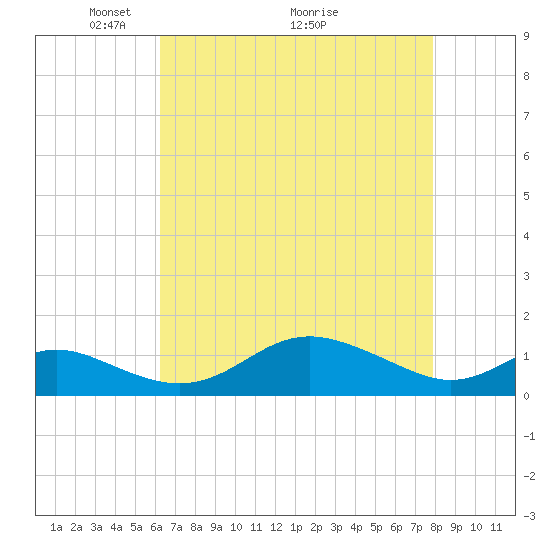 Stony Creek tide chart for Friday, April 24, 2026