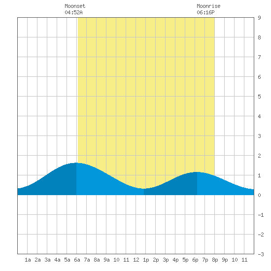 Stony Creek tide chart for Wednesday, April 29, 2026