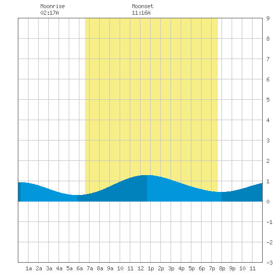 Stony Creek tide chart for Thursday, April 9, 2026