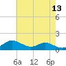 Stony Creek tide chart for Wednesday, May 13, 2026