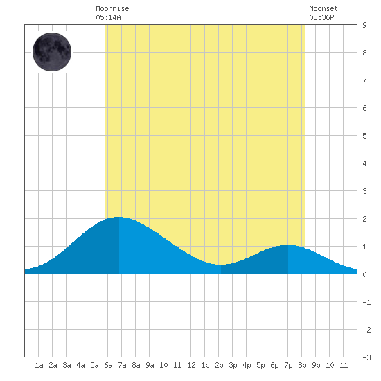 Stony Creek tide chart for Saturday, May 16, 2026