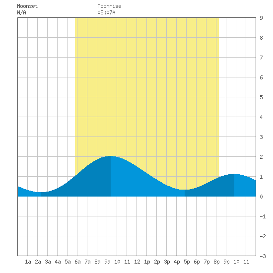 Stony Creek tide chart for Tuesday, May 19, 2026
