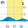 Stony Creek tide chart for Friday, May 1, 2026