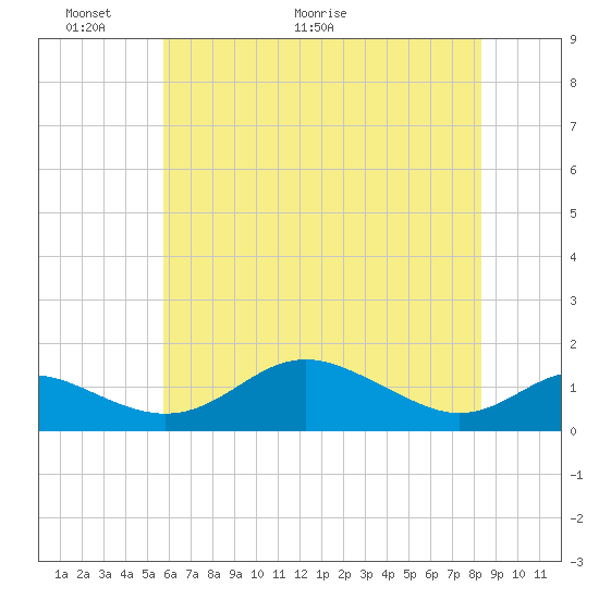 Stony Creek tide chart for Friday, May 22, 2026