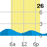 Stony Creek tide chart for Tuesday, May 26, 2026