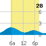 Stony Creek tide chart for Thursday, May 28, 2026