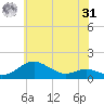 Stony Creek tide chart for Sunday, May 31, 2026