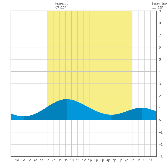 Stony Creek tide chart for Monday, May 4, 2026