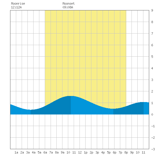 Stony Creek tide chart for Wednesday, May 6, 2026