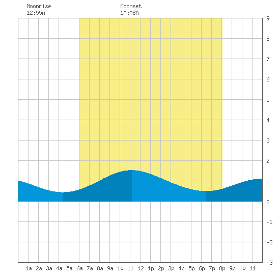Stony Creek tide chart for Thursday, May 7, 2026