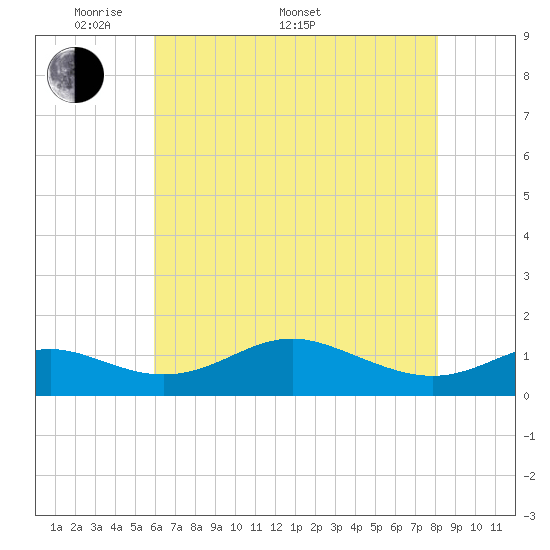 Stony Creek tide chart for Saturday, May 9, 2026