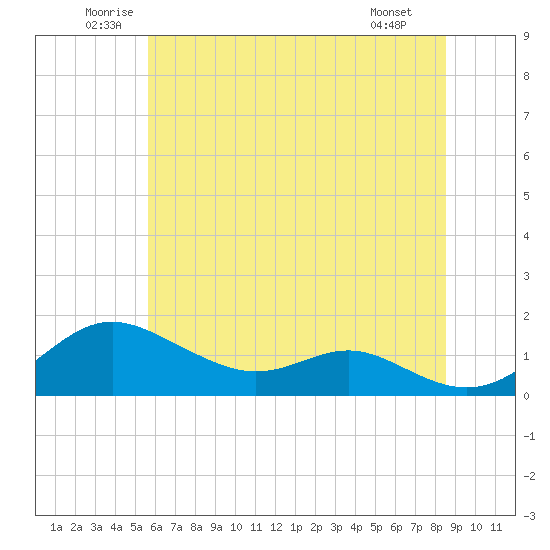 Stony Creek tide chart for Thursday, June 11, 2026