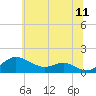 Stony Creek tide chart for Thursday, June 11, 2026