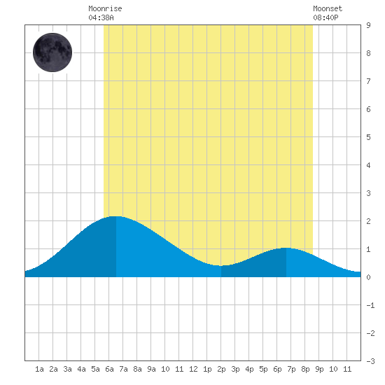 Stony Creek tide chart for Sunday, June 14, 2026
