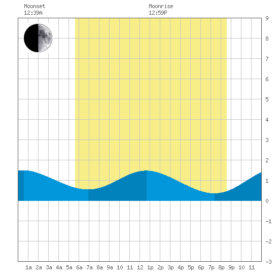 Stony Creek tide chart for Sunday, June 21, 2026
