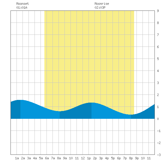 Stony Creek tide chart for Monday, June 22, 2026