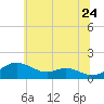Stony Creek tide chart for Wednesday, June 24, 2026