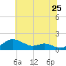 Stony Creek tide chart for Thursday, June 25, 2026
