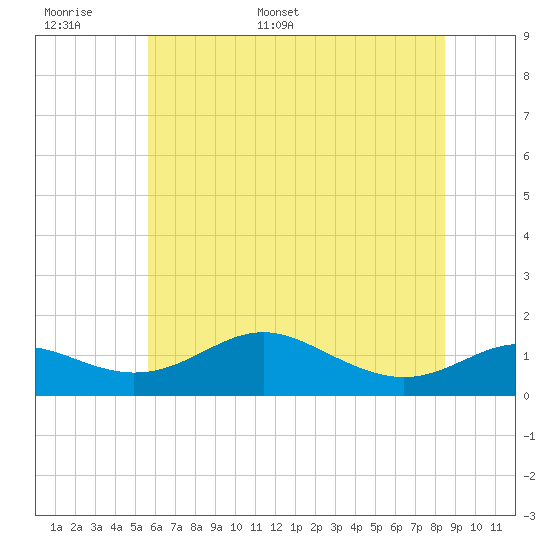 Stony Creek tide chart for Saturday, June 6, 2026