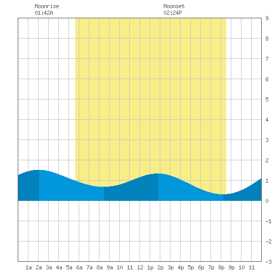 Stony Creek tide chart for Tuesday, June 9, 2026