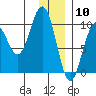 Storey Island tide chart for Sunday, January 10, 2021