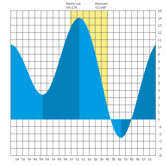 Storey Island tide chart for Monday, January 11, 2021
